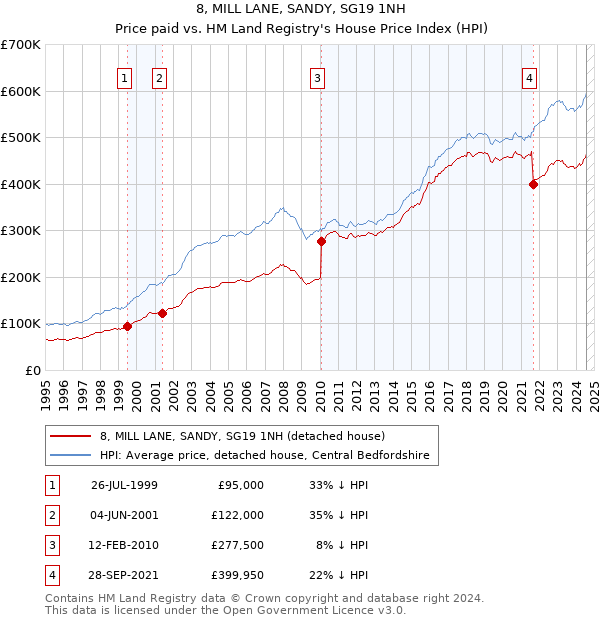 8, MILL LANE, SANDY, SG19 1NH: Price paid vs HM Land Registry's House Price Index