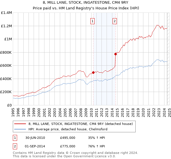 8, MILL LANE, STOCK, INGATESTONE, CM4 9RY: Price paid vs HM Land Registry's House Price Index