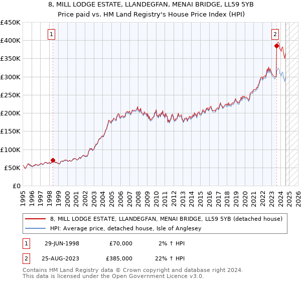 8, MILL LODGE ESTATE, LLANDEGFAN, MENAI BRIDGE, LL59 5YB: Price paid vs HM Land Registry's House Price Index