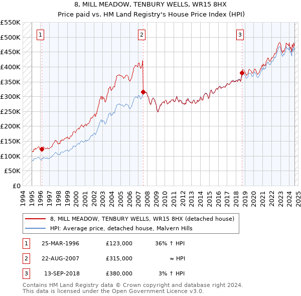 8, MILL MEADOW, TENBURY WELLS, WR15 8HX: Price paid vs HM Land Registry's House Price Index