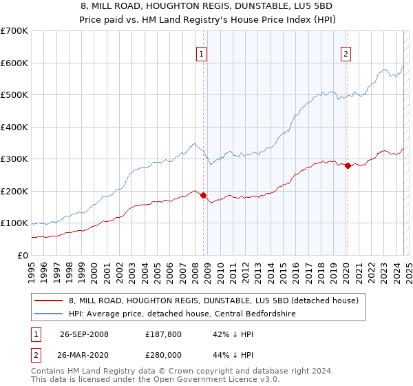 8, MILL ROAD, HOUGHTON REGIS, DUNSTABLE, LU5 5BD: Price paid vs HM Land Registry's House Price Index