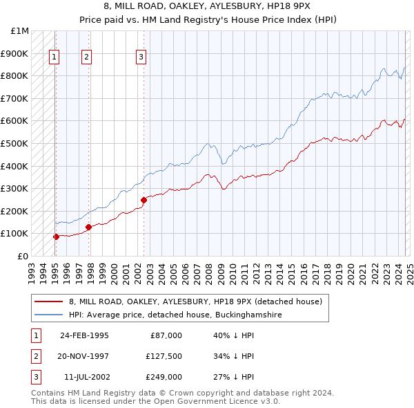 8, MILL ROAD, OAKLEY, AYLESBURY, HP18 9PX: Price paid vs HM Land Registry's House Price Index