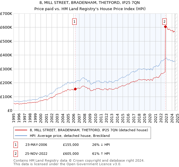 8, MILL STREET, BRADENHAM, THETFORD, IP25 7QN: Price paid vs HM Land Registry's House Price Index