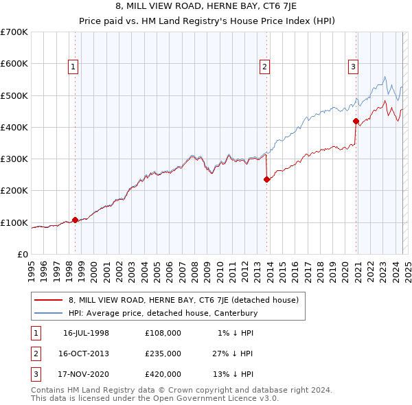 8, MILL VIEW ROAD, HERNE BAY, CT6 7JE: Price paid vs HM Land Registry's House Price Index