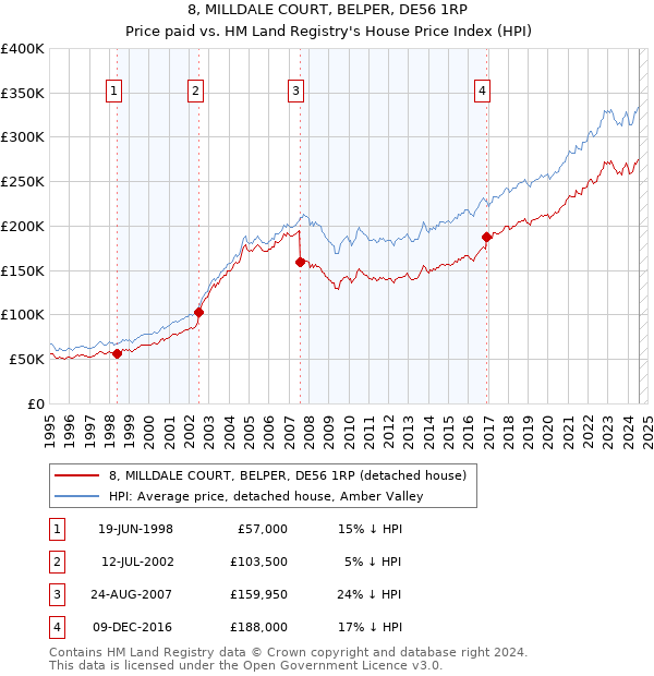 8, MILLDALE COURT, BELPER, DE56 1RP: Price paid vs HM Land Registry's House Price Index