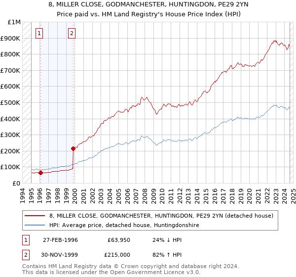 8, MILLER CLOSE, GODMANCHESTER, HUNTINGDON, PE29 2YN: Price paid vs HM Land Registry's House Price Index