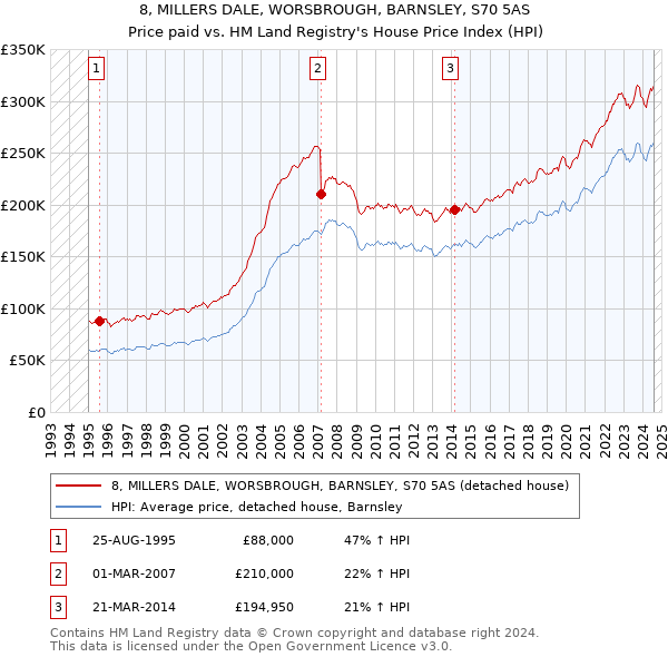 8, MILLERS DALE, WORSBROUGH, BARNSLEY, S70 5AS: Price paid vs HM Land Registry's House Price Index