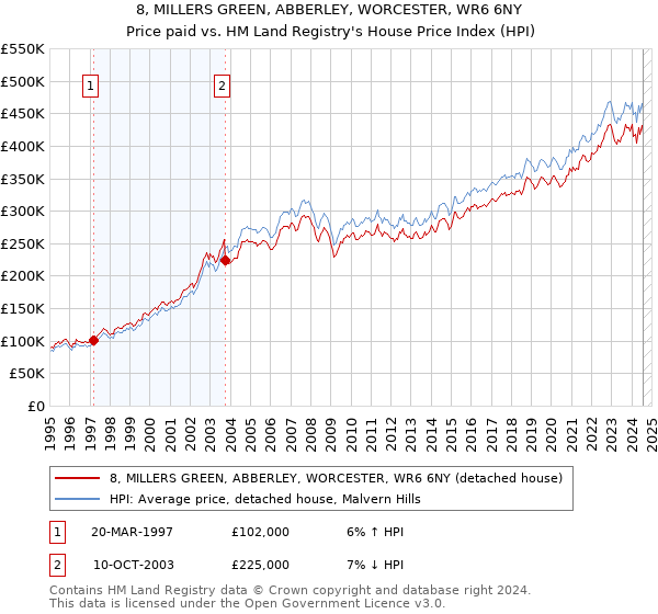 8, MILLERS GREEN, ABBERLEY, WORCESTER, WR6 6NY: Price paid vs HM Land Registry's House Price Index