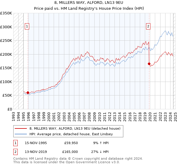 8, MILLERS WAY, ALFORD, LN13 9EU: Price paid vs HM Land Registry's House Price Index