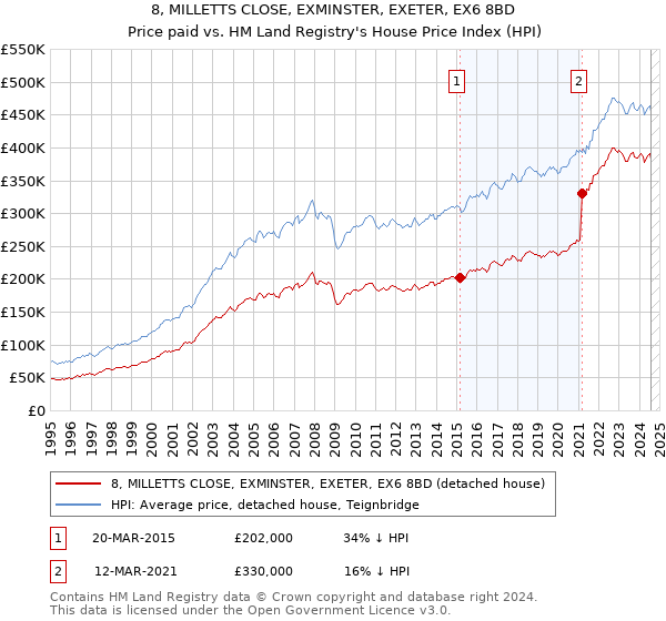 8, MILLETTS CLOSE, EXMINSTER, EXETER, EX6 8BD: Price paid vs HM Land Registry's House Price Index