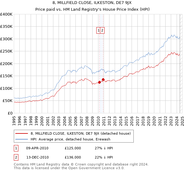 8, MILLFIELD CLOSE, ILKESTON, DE7 9JX: Price paid vs HM Land Registry's House Price Index