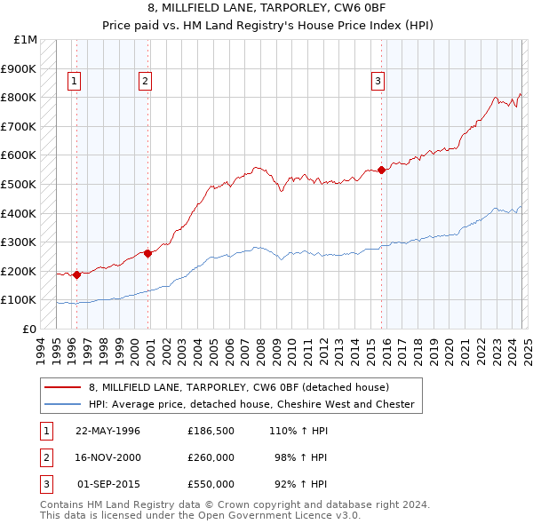 8, MILLFIELD LANE, TARPORLEY, CW6 0BF: Price paid vs HM Land Registry's House Price Index