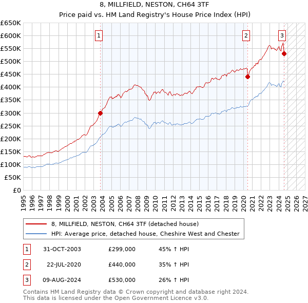 8, MILLFIELD, NESTON, CH64 3TF: Price paid vs HM Land Registry's House Price Index