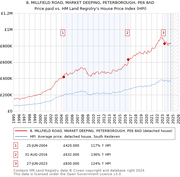 8, MILLFIELD ROAD, MARKET DEEPING, PETERBOROUGH, PE6 8AD: Price paid vs HM Land Registry's House Price Index