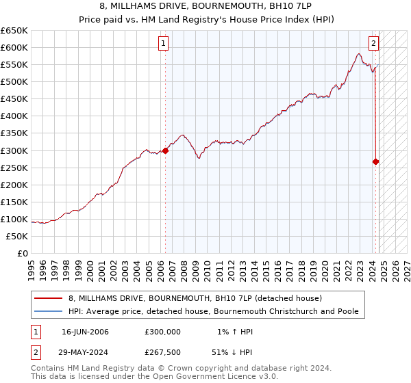 8, MILLHAMS DRIVE, BOURNEMOUTH, BH10 7LP: Price paid vs HM Land Registry's House Price Index