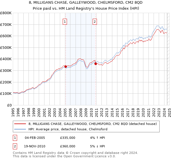 8, MILLIGANS CHASE, GALLEYWOOD, CHELMSFORD, CM2 8QD: Price paid vs HM Land Registry's House Price Index