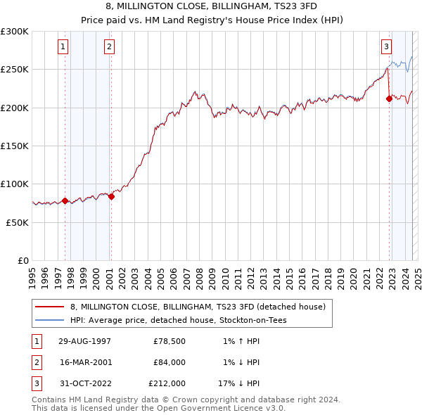 8, MILLINGTON CLOSE, BILLINGHAM, TS23 3FD: Price paid vs HM Land Registry's House Price Index