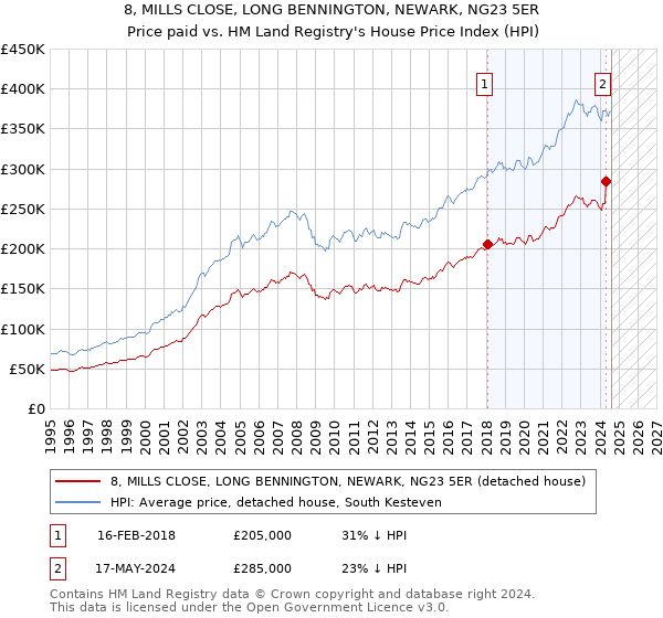 8, MILLS CLOSE, LONG BENNINGTON, NEWARK, NG23 5ER: Price paid vs HM Land Registry's House Price Index