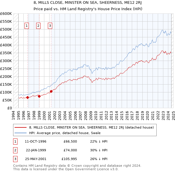 8, MILLS CLOSE, MINSTER ON SEA, SHEERNESS, ME12 2RJ: Price paid vs HM Land Registry's House Price Index