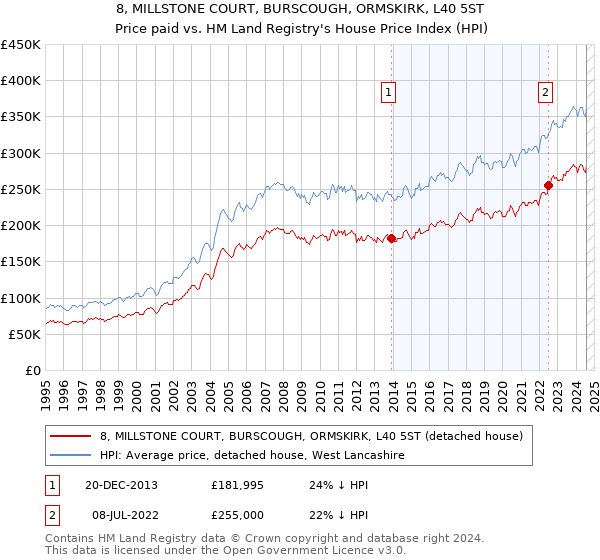 8, MILLSTONE COURT, BURSCOUGH, ORMSKIRK, L40 5ST: Price paid vs HM Land Registry's House Price Index