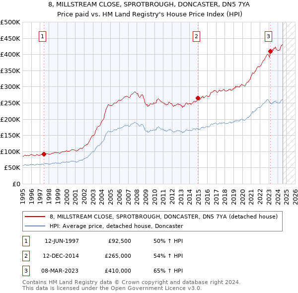 8, MILLSTREAM CLOSE, SPROTBROUGH, DONCASTER, DN5 7YA: Price paid vs HM Land Registry's House Price Index