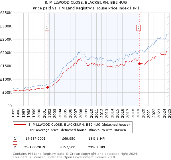 8, MILLWOOD CLOSE, BLACKBURN, BB2 4UG: Price paid vs HM Land Registry's House Price Index