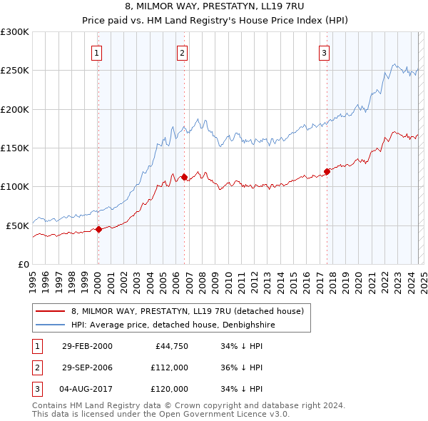 8, MILMOR WAY, PRESTATYN, LL19 7RU: Price paid vs HM Land Registry's House Price Index