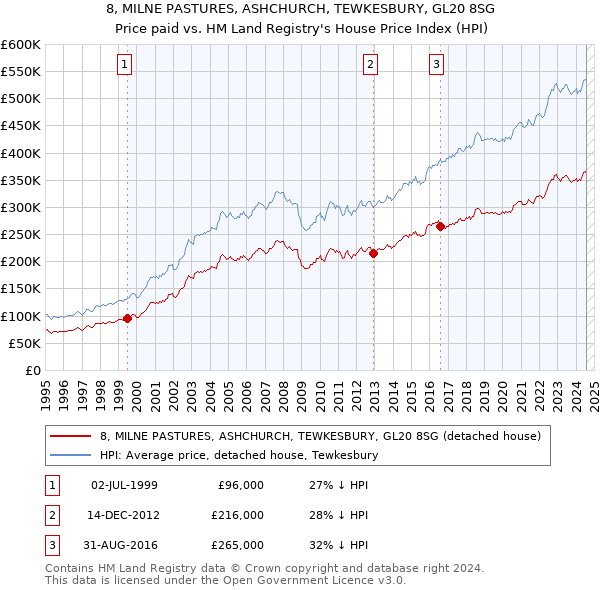 8, MILNE PASTURES, ASHCHURCH, TEWKESBURY, GL20 8SG: Price paid vs HM Land Registry's House Price Index