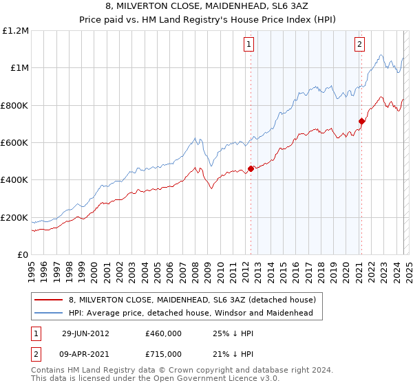 8, MILVERTON CLOSE, MAIDENHEAD, SL6 3AZ: Price paid vs HM Land Registry's House Price Index