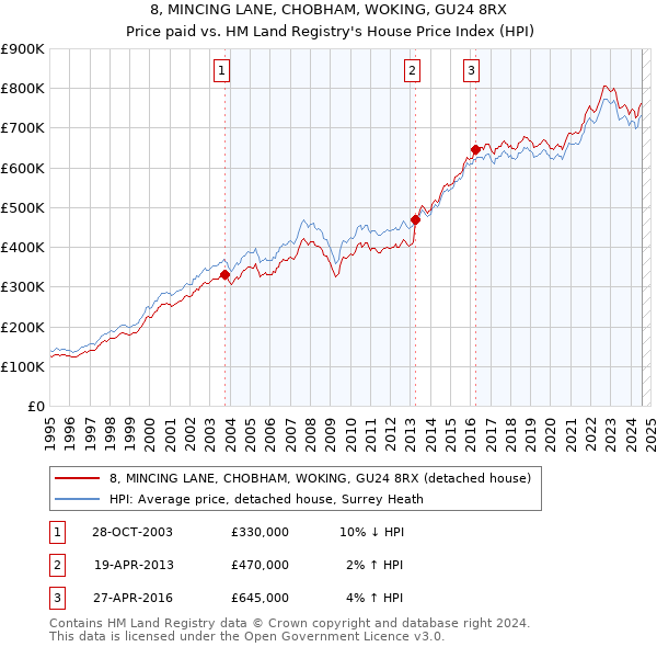 8, MINCING LANE, CHOBHAM, WOKING, GU24 8RX: Price paid vs HM Land Registry's House Price Index