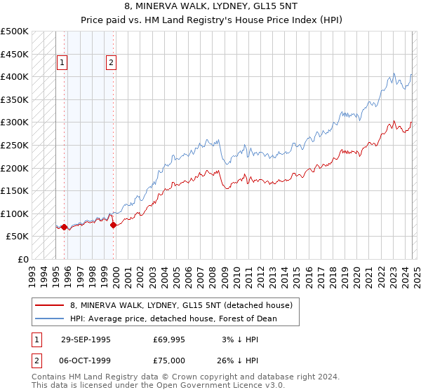 8, MINERVA WALK, LYDNEY, GL15 5NT: Price paid vs HM Land Registry's House Price Index