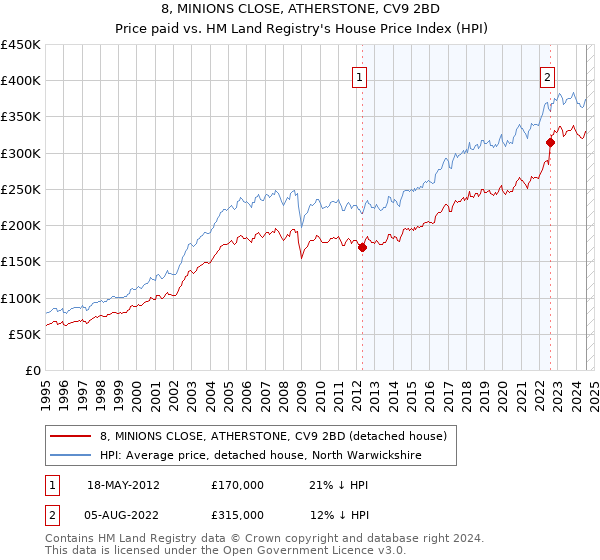 8, MINIONS CLOSE, ATHERSTONE, CV9 2BD: Price paid vs HM Land Registry's House Price Index