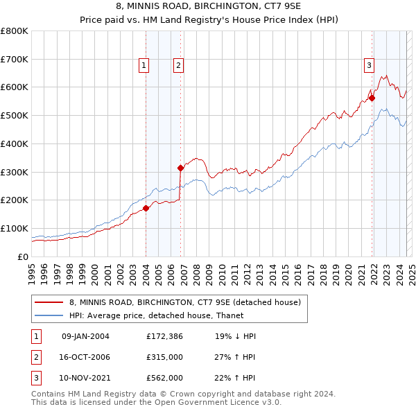 8, MINNIS ROAD, BIRCHINGTON, CT7 9SE: Price paid vs HM Land Registry's House Price Index