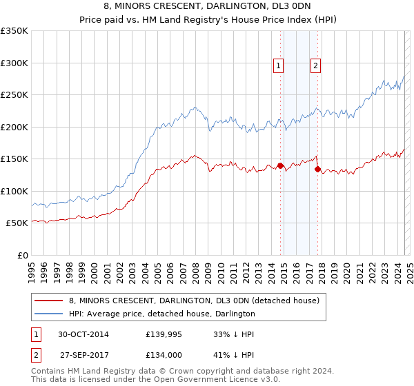 8, MINORS CRESCENT, DARLINGTON, DL3 0DN: Price paid vs HM Land Registry's House Price Index