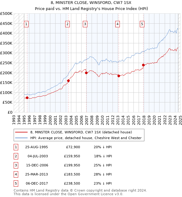 8, MINSTER CLOSE, WINSFORD, CW7 1SX: Price paid vs HM Land Registry's House Price Index