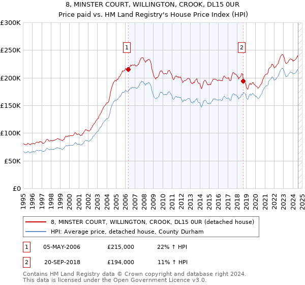 8, MINSTER COURT, WILLINGTON, CROOK, DL15 0UR: Price paid vs HM Land Registry's House Price Index