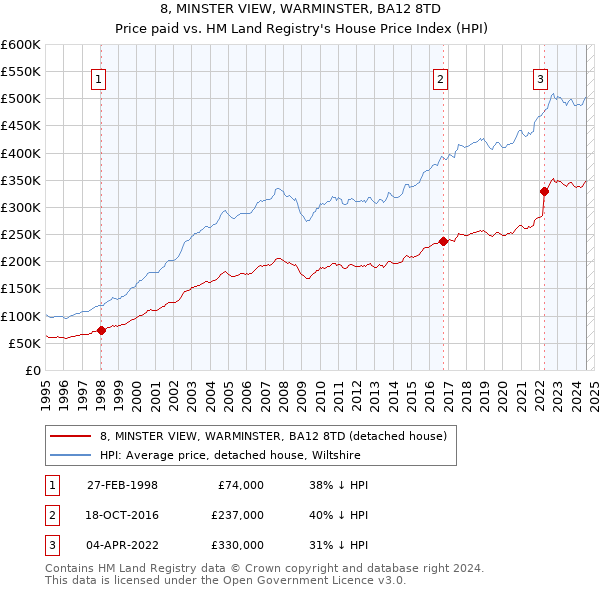 8, MINSTER VIEW, WARMINSTER, BA12 8TD: Price paid vs HM Land Registry's House Price Index