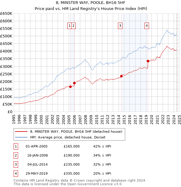 8, MINSTER WAY, POOLE, BH16 5HF: Price paid vs HM Land Registry's House Price Index