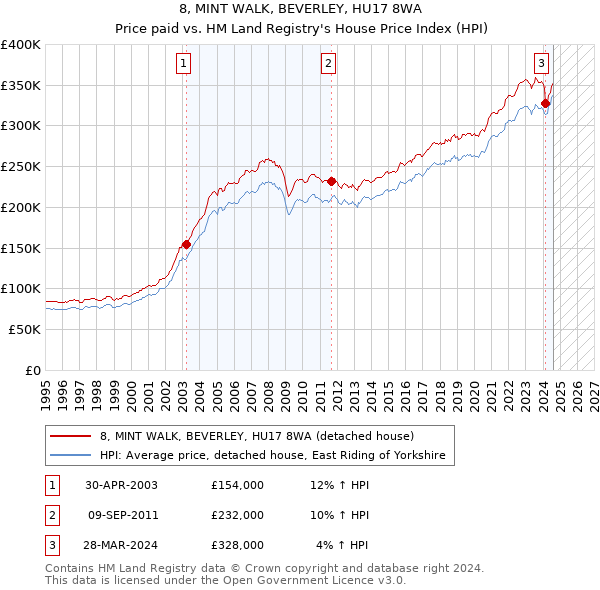 8, MINT WALK, BEVERLEY, HU17 8WA: Price paid vs HM Land Registry's House Price Index