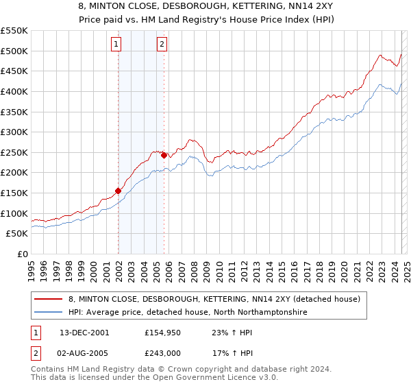 8, MINTON CLOSE, DESBOROUGH, KETTERING, NN14 2XY: Price paid vs HM Land Registry's House Price Index