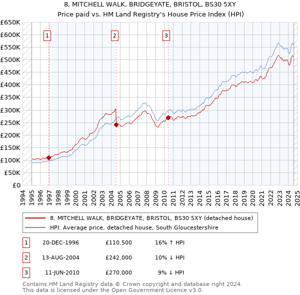 8, MITCHELL WALK, BRIDGEYATE, BRISTOL, BS30 5XY: Price paid vs HM Land Registry's House Price Index