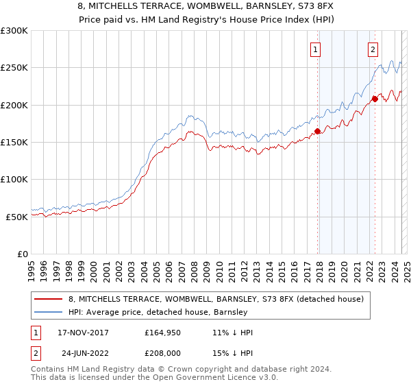 8, MITCHELLS TERRACE, WOMBWELL, BARNSLEY, S73 8FX: Price paid vs HM Land Registry's House Price Index