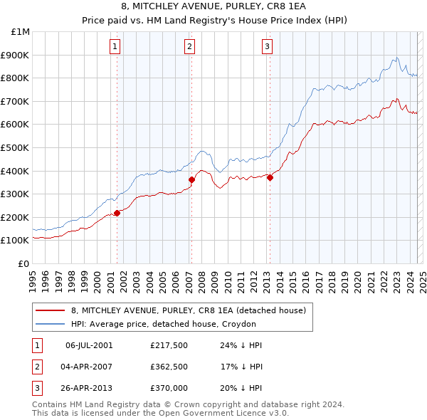 8, MITCHLEY AVENUE, PURLEY, CR8 1EA: Price paid vs HM Land Registry's House Price Index