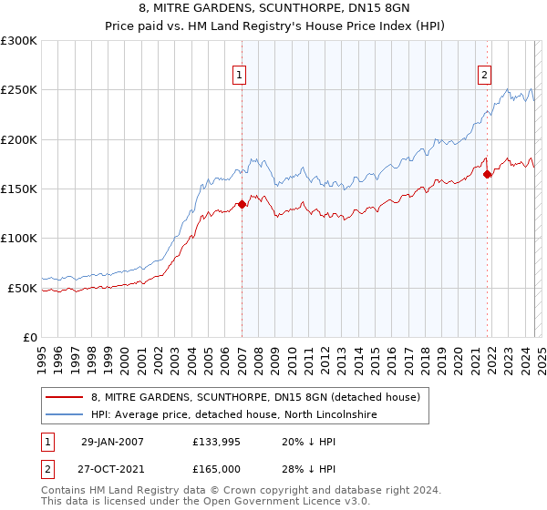 8, MITRE GARDENS, SCUNTHORPE, DN15 8GN: Price paid vs HM Land Registry's House Price Index