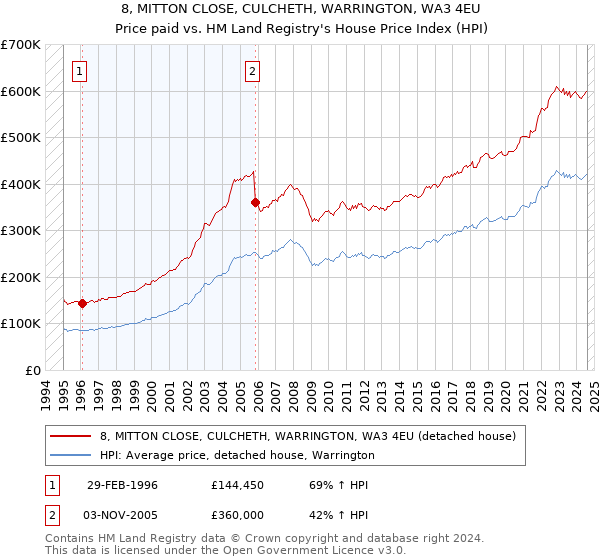 8, MITTON CLOSE, CULCHETH, WARRINGTON, WA3 4EU: Price paid vs HM Land Registry's House Price Index