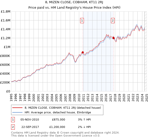 8, MIZEN CLOSE, COBHAM, KT11 2RJ: Price paid vs HM Land Registry's House Price Index