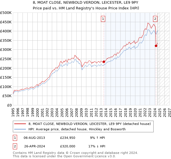 8, MOAT CLOSE, NEWBOLD VERDON, LEICESTER, LE9 9PY: Price paid vs HM Land Registry's House Price Index