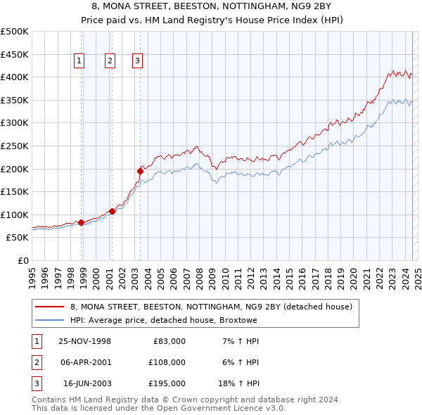 8, MONA STREET, BEESTON, NOTTINGHAM, NG9 2BY: Price paid vs HM Land Registry's House Price Index