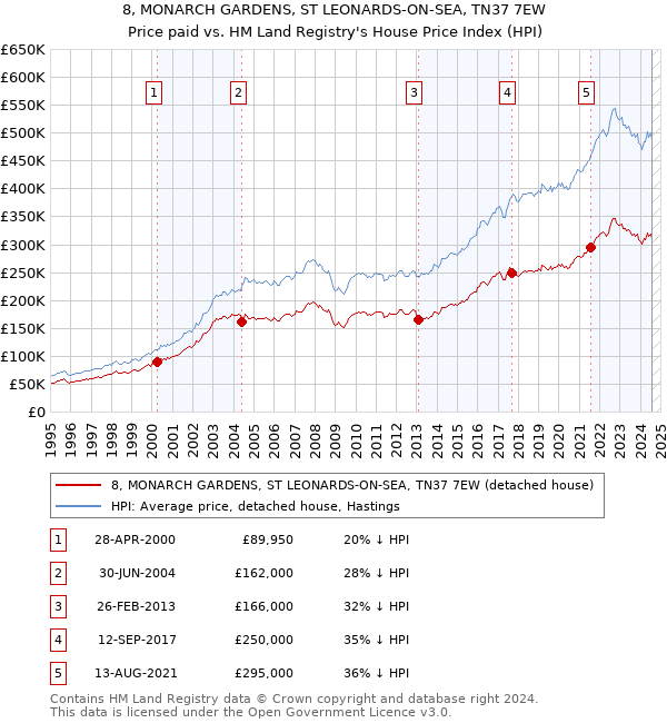 8, MONARCH GARDENS, ST LEONARDS-ON-SEA, TN37 7EW: Price paid vs HM Land Registry's House Price Index