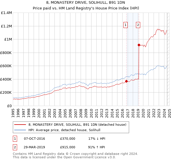 8, MONASTERY DRIVE, SOLIHULL, B91 1DN: Price paid vs HM Land Registry's House Price Index